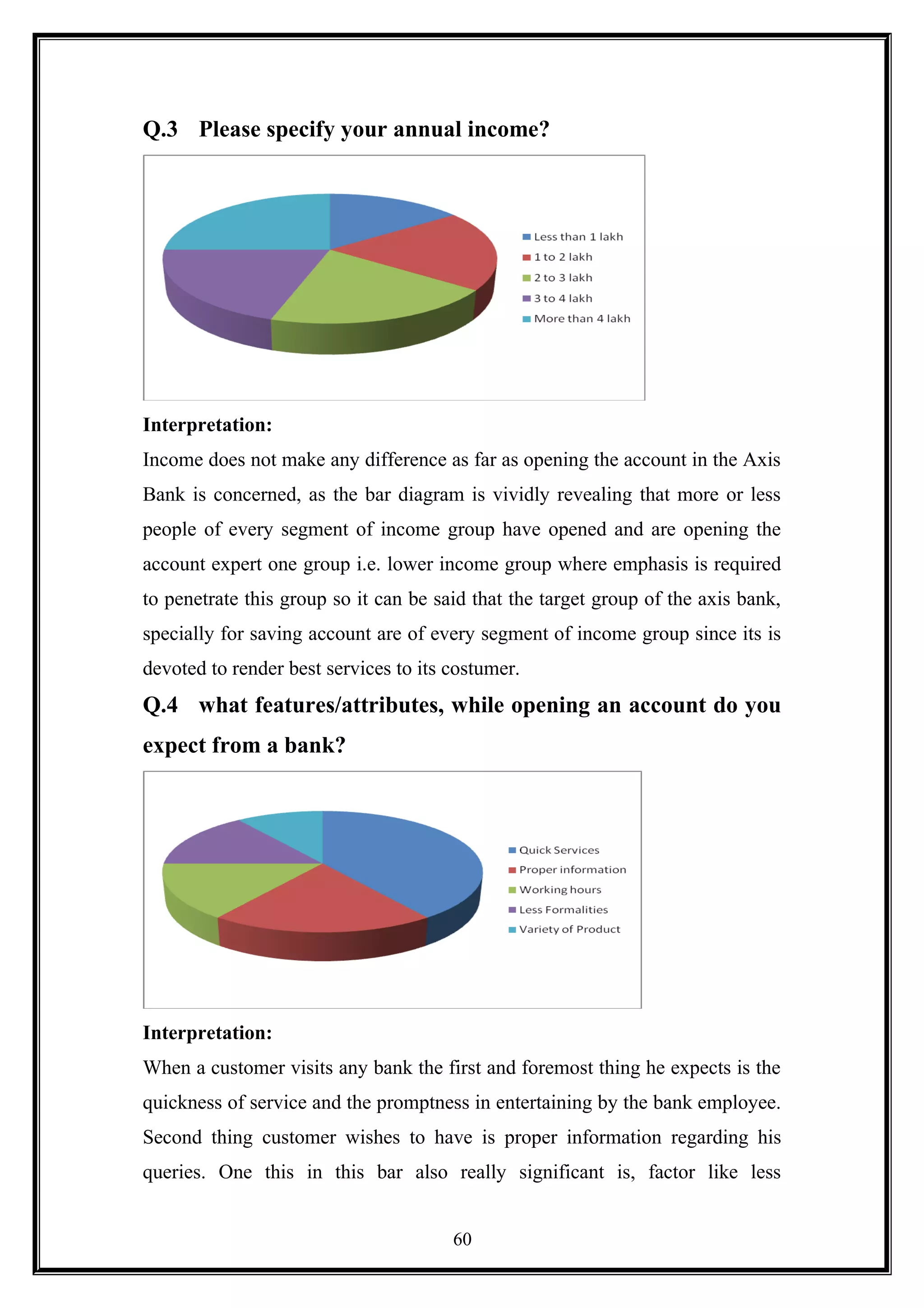 Q.3 Please specify your annual income?
Interpretation:
Income does not make any difference as far as opening the account in the Axis
Bank is concerned, as the bar diagram is vividly revealing that more or less
people of every segment of income group have opened and are opening the
account expert one group i.e. lower income group where emphasis is required
to penetrate this group so it can be said that the target group of the axis bank,
specially for saving account are of every segment of income group since its is
devoted to render best services to its costumer.
Q.4 what features/attributes, while opening an account do you
expect from a bank?
Interpretation:
When a customer visits any bank the first and foremost thing he expects is the
quickness of service and the promptness in entertaining by the bank employee.
Second thing customer wishes to have is proper information regarding his
queries. One this in this bar also really significant is, factor like less
60
 