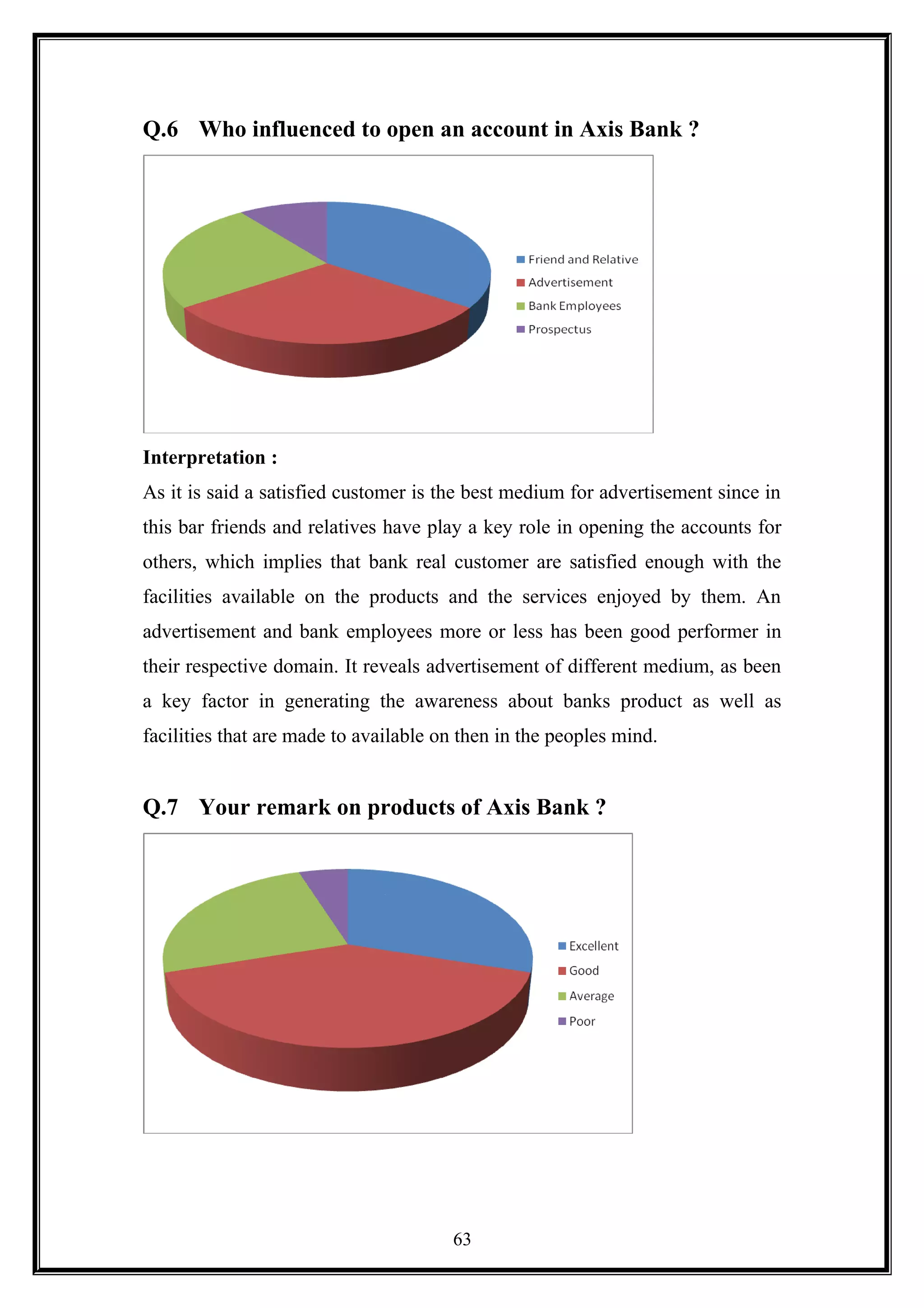Q.6 Who influenced to open an account in Axis Bank ?
Interpretation :
As it is said a satisfied customer is the best medium for advertisement since in
this bar friends and relatives have play a key role in opening the accounts for
others, which implies that bank real customer are satisfied enough with the
facilities available on the products and the services enjoyed by them. An
advertisement and bank employees more or less has been good performer in
their respective domain. It reveals advertisement of different medium, as been
a key factor in generating the awareness about banks product as well as
facilities that are made to available on then in the peoples mind.
Q.7 Your remark on products of Axis Bank ?
63
 