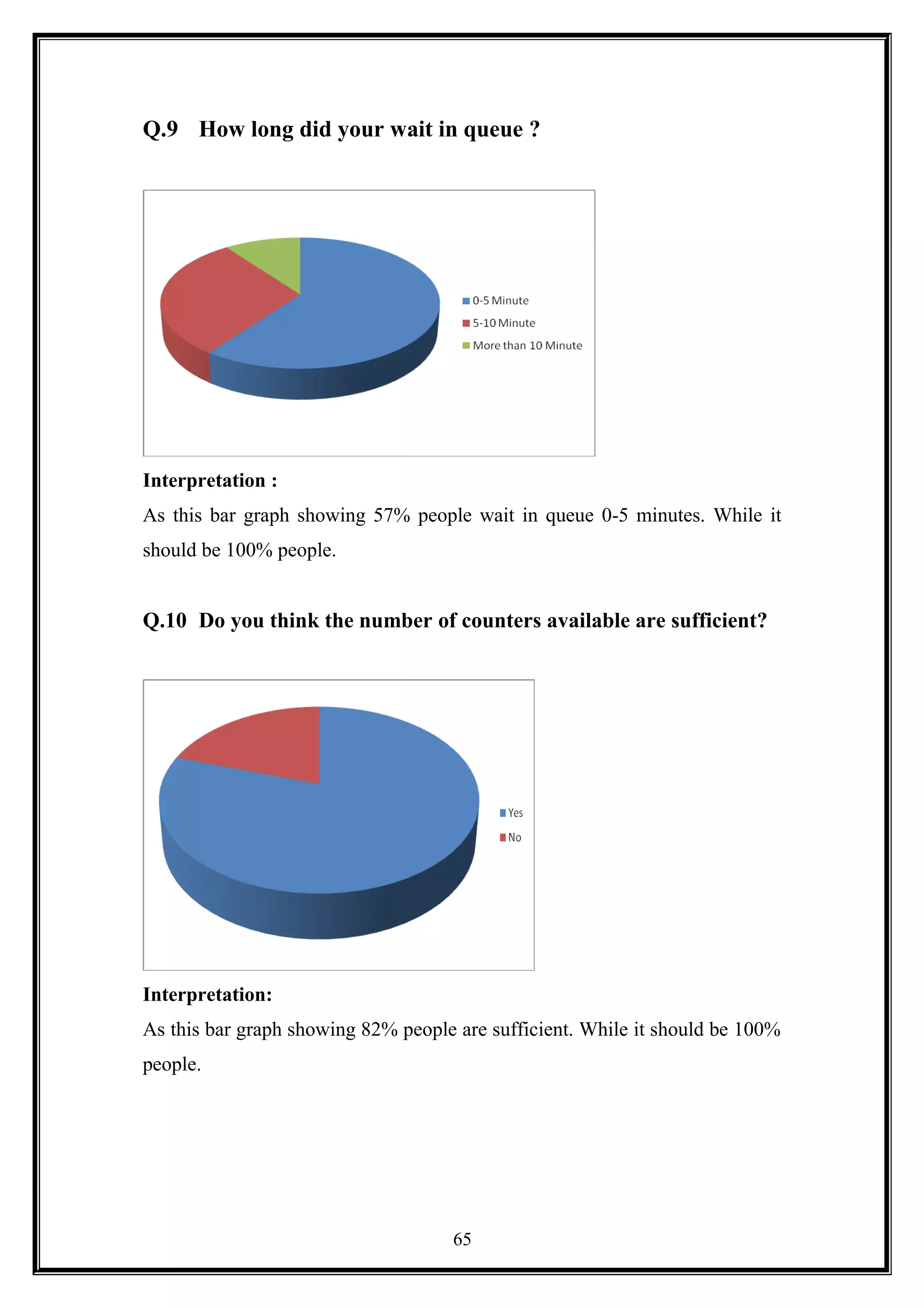 Q.9 How long did your wait in queue ?
Interpretation :
As this bar graph showing 57% people wait in queue 0-5 minutes. While it
should be 100% people.
Q.10 Do you think the number of counters available are sufficient?
Interpretation:
As this bar graph showing 82% people are sufficient. While it should be 100%
people.
65
 