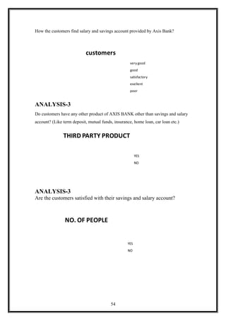 How the customers find salary and savings account provided by Axis Bank?
customers
very good
good
satisfactory
exellent
poor
ANALYSIS-3
Do customers have any other product of AXIS BANK other than savings and salary
account? (Like term deposit, mutual funds, insurance, home loan, car loan etc.)
THIRD PARTY PRODUCT
YES
NO
ANALYSIS-3
Are the customers satisfied with their savings and salary account?
NO. OF PEOPLE
YES
NO
54
 