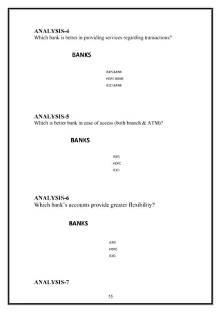 ANALYSIS-4
Which bank is better in providing services regarding transactions?
BANKS
AXIS BANK
HDFC BANK
ICICI BANK
ANALYSIS-5
Which is better bank in ease of access (both branch & ATM)?
BANKS
AXIS
HDFC
ICICI
ANALYSIS-6
Which bank’s accounts provide greater flexibility?
BANKS
AXIS
HDFC
ICICI
ANALYSIS-7
55
 