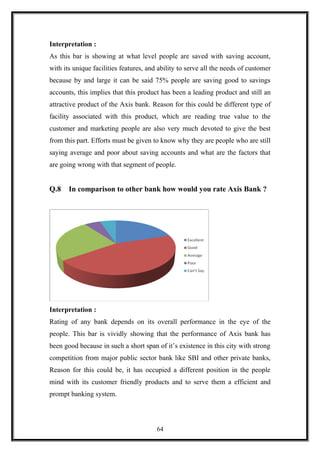 Interpretation :
As this bar is showing at what level people are saved with saving account,
with its unique facilities features, and ability to serve all the needs of customer
because by and large it can be said 75% people are saving good to savings
accounts, this implies that this product has been a leading product and still an
attractive product of the Axis bank. Reason for this could be different type of
facility associated with this product, which are reading true value to the
customer and marketing people are also very much devoted to give the best
from this part. Efforts must be given to know why they are people who are still
saying average and poor about saving accounts and what are the factors that
are going wrong with that segment of people.
Q.8 In comparison to other bank how would you rate Axis Bank ?
Interpretation :
Rating of any bank depends on its overall performance in the eye of the
people. This bar is vividly showing that the performance of Axis bank has
been good because in such a short span of it’s existence in this city with strong
competition from major public sector bank like SBI and other private banks,
Reason for this could be, it has occupied a different position in the people
mind with its customer friendly products and to serve them a efficient and
prompt banking system.
64
 