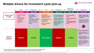 1998-2002 2003 – 2005 2006 – 2008 2009 – 2012 2013 – 2020 2021 – 2024
• Lower commodity
prices
• NPA cycle was
bottoming out
• Real Estate
slowdown
• Early signs of
commodity price
increase
• Electricity Act- Opening-
up of power sector
• Higher Government
spend
• Strong private
participation in power,
steel and cement
• Commodity prices rise
as China gains
prominence
• Pickup in residential
real estate
• Excess capacity build
up post ’08-’09 crisis
• Financial crises dents
global risk appetite
• Demand drops due to
global slowdown and
domestic policy
paralysis
• Lower commodity
prices
• Excess supply across
sectors
• Deleveraging & market
Consolidation takes
place
• Balance sheet quality
improves across large
companies
• Government supports
private sector through
targeted incentives
Global
Outlook
Negative Positive Very Positive Negative Positive
Start of an upcycle led by:
 Improving domestic
demand and consumption
patterns
 Improving business
prospects drive investments
in business capacity
 Government support by
way of PLI incentives and
public infrastructure
spending
Expansion Peak Slowdown
Slowdown
& Trough Expansion
Trough
Capex cycle
in India
Multiple drivers for investment cycle pick-up
Government Capex is the Central & State Government spend CAGR during the specific periods,
Source: RBI, Ministry of Commerce, Spark Research. Data as on 30th November 2022 12
 