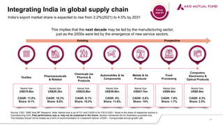 Integrating India in global supply chain Focus
area #1
This implies that the next decade may be led by the manufacturing sector,
just as the 2000s were led by the emergence of new service sectors.
Textiles Pharmaceuticals
& Related
Chemicals (ex
Pharma) &
Products
Automobiles & its
Components
Food
Processing
Metals & its
Products
Computers,
Electronics &
Optical Products
Market Size
US$18.6bn
CAGR: 11.8%
Share: 8.1%
Market Size
US$29.3bn
CAGR: 10.3%
Share: 8.6%
Market Size
US$35.8bn
CAGR: 9.1%
Share: 10.5%
Market Size
US$39.6bn
CAGR: 9%
Share: 11.6%
Market Size
US$47.7bn
CAGR: 5.8%
Share: 14%
Market Size
US$8.4bn
CAGR: 7.8%
Share: 1.7%
Market Size
US$8.4bn
CAGR: 8.3%
Share: 2.5%
Existing Prospective
Source: CSO, CMIE Axis MF Research. Note: Market size is as of F21 and CAGR is for F2012-2021. Share is the share of respective sectors in
manufacturing GVA; Past performance may or may not be sustained in the future. Sectors mentioned are for illustrative purposes only.
The Analysis should not be treated as a form of recommendation or investment advice. CAGR – Compounded annual growth rate
15
India’s export market share is expected to rise from 2.2%(2021) to 4.5% by 2031
 