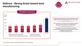 Defence - Strong thrust toward local
manufacturing
Focus
area #2
F25 defence production
404 435 454 477 467 551
148 148 128 92 146
119
142 154 174 159 173
193
741 789 811 791
846
927
1750
0
400
800
1,200
1,600
2,000
F17 F18 F19 F20 F21 F22 F25 target
Defence Public Sector Undertakings Ordnance Factory Board
Other Public Sector Undertakings/Joint Ventures Defence Private Companies
Rs bn
The government has plans to procure Rs 5 lakh crore of
military equipment domestically over the next 5 years.
It is currently also reviewing all 'Buy Global' (termed by
the government) products for indigenization.
The target is to reach zero imports and 90% of
equipment approvals over the last two years have been
for 'Make in India' products.
Source: Ministry of Defence, Axis MF Research. Data as on 31st October 2022
17
 