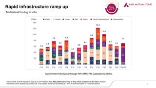 Rapid infrastructure ramp up Focus
area #3
Multilateral funding to infra
Government Infra focus through NIP, NMP, PM Gatishakti & others.
Source: BofA, Axis MF Research. Data as on 31st October 2022. Past performance may or may not be sustained in the future. Sectors
mentioned are for illustrative purposes only. The Analysis should not be treated as a form of recommendation or investment advice 18
 
