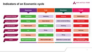 Indicators of an Economic cycle
Slowdown
Peak
Expansion Trough
Economic Activity
Credit Growth
Capex
Capacity utilization
Interest rate
Unemployment
Rebounding Stabilizing Declining
Rising Above Normal Above normal but falling
Rising High
Low
Declining
Rise in government capex
Low Rising
Rise in private capex Moderation in private capex
Begins to grow Strong Declining
Bottoming out
Below normal
Declining
High
No private capex,
Rise in government capex
Weak
4
 