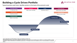 Building a Cycle Driven Portfolio
Typical business cycle funds, identifies sectors on the basis of the economic cycle
Source: Bloomberg, Axis MF Research. Chart is for illustrative purposes only
Past performance may or may not be sustained in the future. Segmentation into a business cycle is based on an internal evaluation of macro
parameters. Sectors mentioned are for illustrative purposes only. The Analysis should not be treated as a form of recommendation or investment
advice.
Commodity cyclicals
Oil, steel, gas, mining
Financials
Banks, insurers, real estate
Growth
Discretionary Goods, IT
Growth defensives
Support services, food retailers
Value defensives
Telecoms, pharma, utilities
Industrial cyclicals
Engineering, aerospace
Consumer cyclicals
Retailers, house builders
5
 