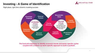 Investing - A Game of Identification
Right place, right time critical to investing success
The fund will endeavour to identify economic trends and sector specific cycles
coupled with a bottom up stock specific approach to build a portfolio
ECONOMIC
CYCLE
(TO IDENTIFY
CYCLES IN
MACRO DRIVEN
SECTORS)
SECTOR
CYCLE
(TO IDENTIFY
SECTORS WITH OWN
CYCLES DRIVEN BY
INDUSTRY SPECIFIC
FACTORS)
Capacity
Utilization
Government
Action
Capital
Availability
Shareholder
Value
Pricing
Efficiency
External
Factors
Economic
Capacity
Consumer
Sentiment
Demand
Dynamics
6
 