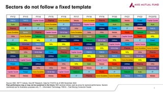 Sectors do not follow a fixed template
Source: BSE, NIFTY Indices, Axis MF Research, Data for FY23TD as of 30th November 2022
Past performance may or may not be sustained in the future. BSE sectoral indices used as proxy for sectoral performance. Sectors
mentioned are for illustrative purposes only. IT – Information Technology, FMCG – Fast Moving Consumer Goods
FY12 FY13 FY14 FY15 FY16 FY17 FY18 FY19 FY20 FY21 FY22 FY23TD
FMCG FMCG Capital Goods Pharma Cons Durables Metals Cons Durables Pharma Telecom Metals Power Capital Goods
Auto Pharma Auto Cons Durables IT Oil & Gas Capital Goods Power Auto Auto Utilities Auto
Pharma IT IT Auto FMCG Infra Power Utilities Power IT Metals FMCG
Cons Durables Banks Pharma Capital Goods Oil & Gas Cons Durables Infra Infra Metals Realty Telecom Banks
Infra Cons Durables Telecom Banks Auto Banks Banks Telecom Infra Capital Goods Realty Nifty
IT Nifty Nifty IT Utilities Utilities Telecom Oil & Gas Utilities Infra IT Power
Telecom Oil & Gas FMCG Nifty Nifty Realty Utilities Auto Capital Goods Power Capital Goods Telecom
Nifty Realty Metals Telecom Banks Power Oil & Gas Nifty Oil & Gas Pharma Cons Durables Cons Durables
Banks Infra Oil & Gas Power Pharma Capital Goods FMCG FMCG Pharma Nifty Infra Pharma
Utilities Auto Banks Utilities Telecom Auto Nifty Banks FMCG Banks Oil & Gas Realty
Oil & Gas Capital Goods Power FMCG Power FMCG Realty Capital Goods Nifty Cons Durables Nifty Utilities
Power Telecom Utilities Realty Infra Nifty Auto Metals Realty Utilities Pharma Infra
Realty Utilities Infra Infra Metals Pharma Metals IT Banks Oil & Gas Banks Oil & Gas
Capital Goods Power Cons Durables Oil & Gas Capital Goods Telecom IT Realty IT Telecom Auto IT
Metals Metals Realty Metals Realty IT Pharma Cons Durables Cons Durables FMCG FMCG Metals
8
 