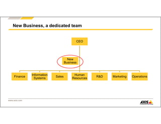 www.axis.com
New Business, a dedicated team
CEO
Finance
Information
Systems
Sales
Human
Resources
R&D Marketing Operations
New
Business
 