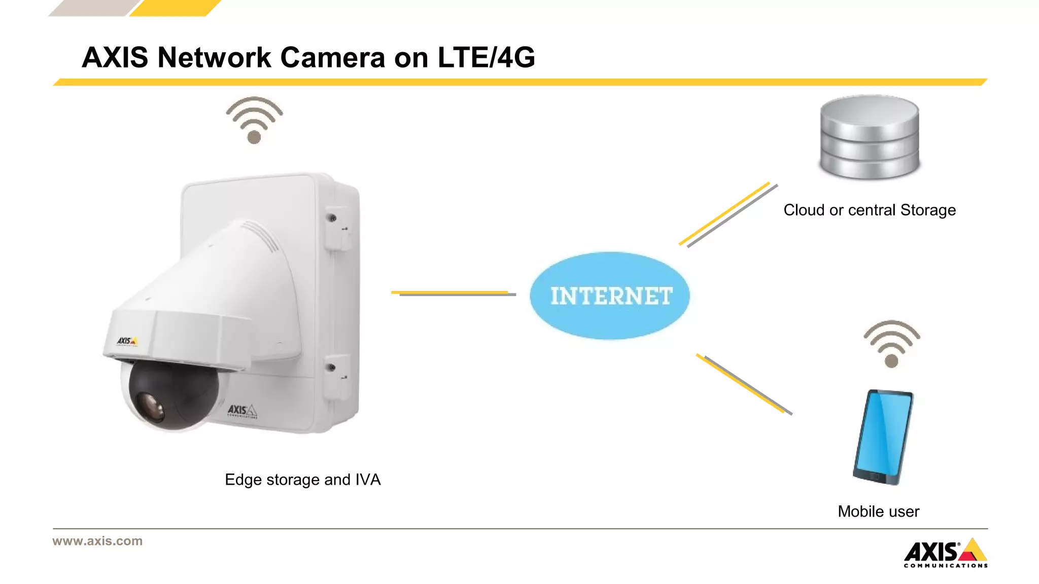 www.axis.com
AXIS Network Camera on LTE/4G 
Cloud or central Storage
Mobile user
Edge storage and IVA
 