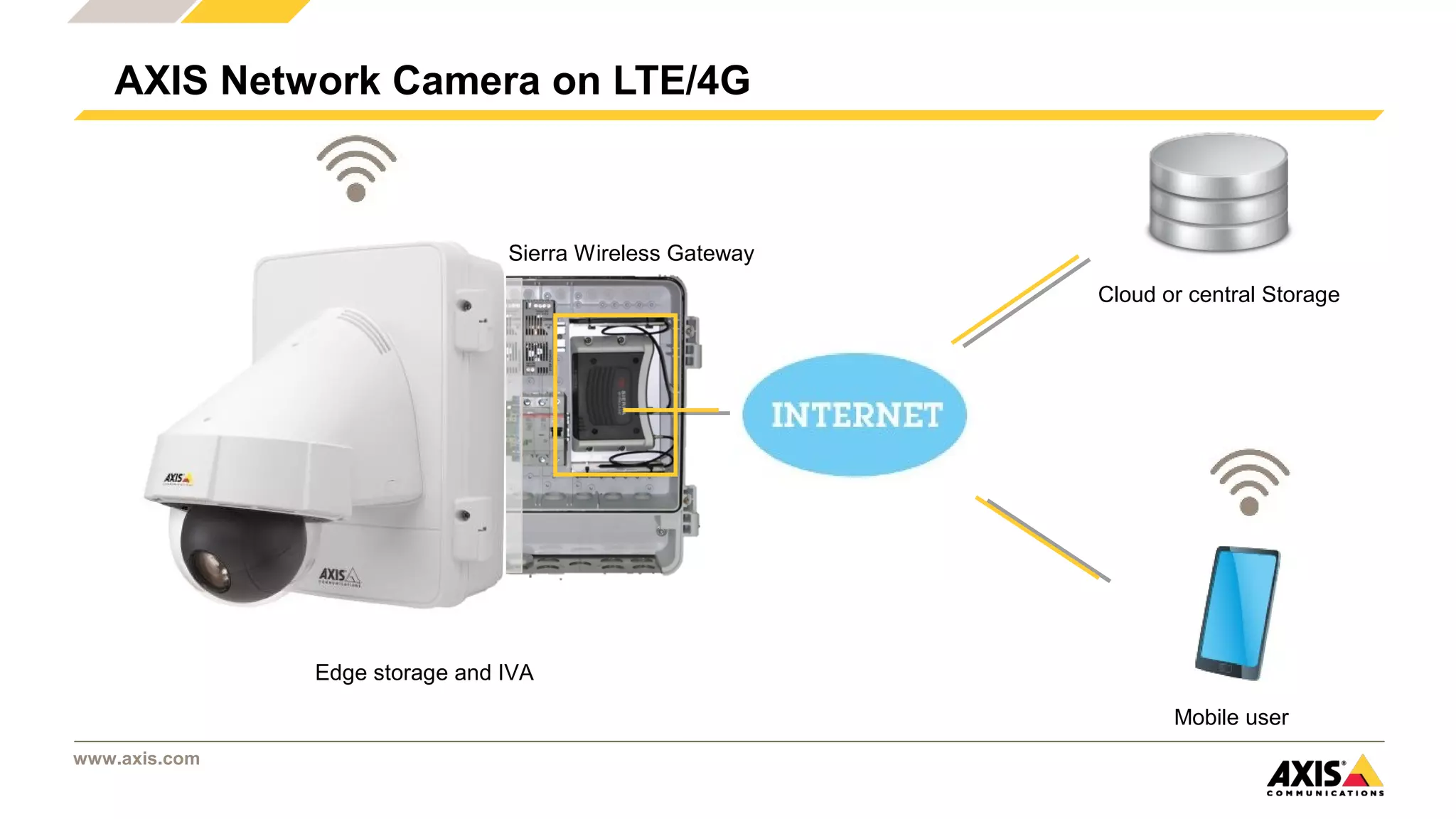 www.axis.com
AXIS Network Camera on LTE/4G 
Edge storage
Cloud or central Storage
Mobile user
Edge storage and IVA
Sierra Wireless Gateway
 