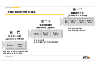 AXIS 寬動態的技術演進 
第一代 
動態對比技術 
(Dynamic Contrast) 
單次曝光 
www.axis.com 
影像強化 
演算法 
優點：快速、容易開發、避免拼接模糊 
缺點：雜訊較多、對比不明顯 
第二代 
動態捕捉技術 
(Dynamic Capture) 
三重曝光 
場景分析 
演算法 
影像強化 
演算法 
優點：對比明顯 
缺點：複雜的計算、移動物體的模糊 
第三代 
鑑識截取技術 
(Forensic Capture) 
優點：對比超級明顯 
缺點：影像演算的副作用 
多重 
曝光 
場景分析 
演算法 
影像強化 
演算法 
鑑證分析 
演算法 
 