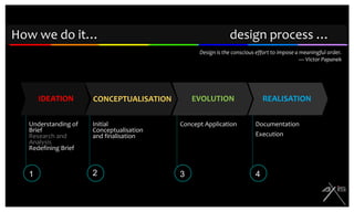 EEVOKE NGAGEAttract & Excitefrom a distanceConnect to the Brand & Inspire to visitHow we do it …CSALEOMMUNICATEConverse &InformAPPLICATION OF EECMODEL to our designs 