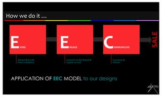 PROJECT MANAGEMENTCREATIVETHINKINGTECHNOLOGYHow we do it …We believe in balancing design integrity with structural efficiency, although each project is different, Axis Designers practices a design process to develop appropriate design solutions for the Client. Production ManagersSales ManagersMarketing ManagersArchitectsInterior DesignerIndustrial DesignersAssociatesGraphic DesignersProduction engineers3D visualizers