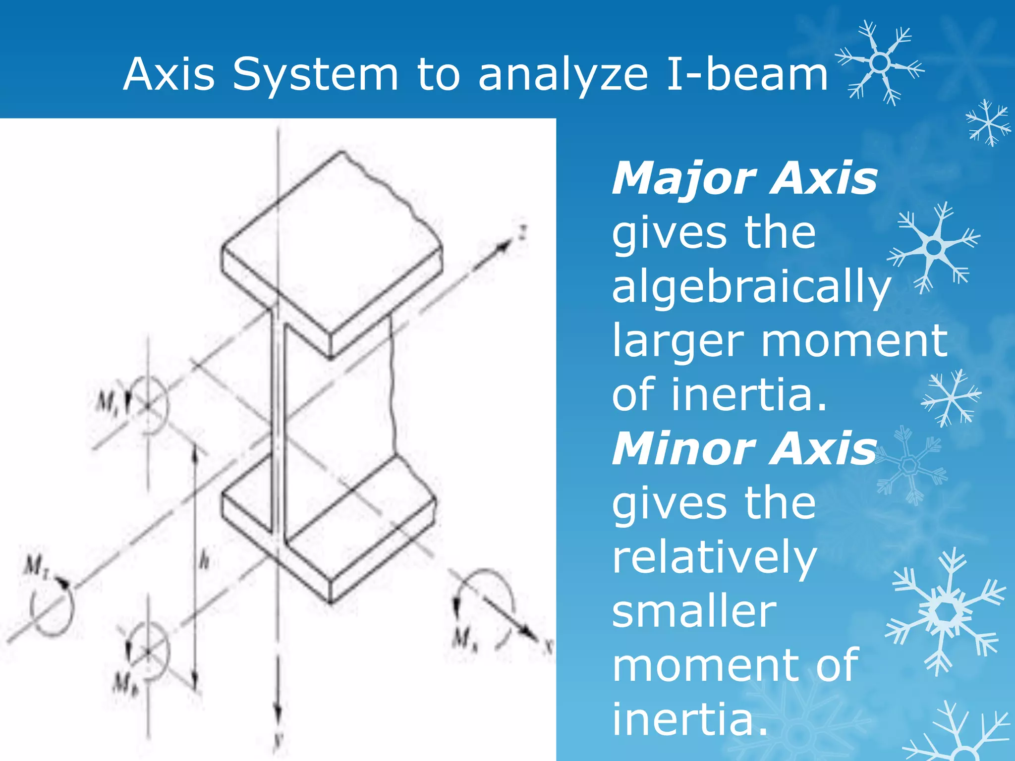Axis System to analyze I-beam
Major Axis
gives the
algebraically
larger moment
of inertia.
Minor Axis
gives the
relatively
smaller
moment of
inertia.