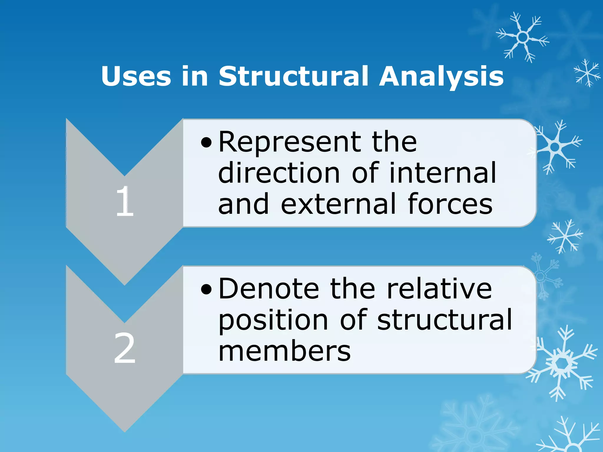Uses in Structural Analysis
1
• Represent the
direction of internal
and external forces
2
• Denote the relative
position of structural
members