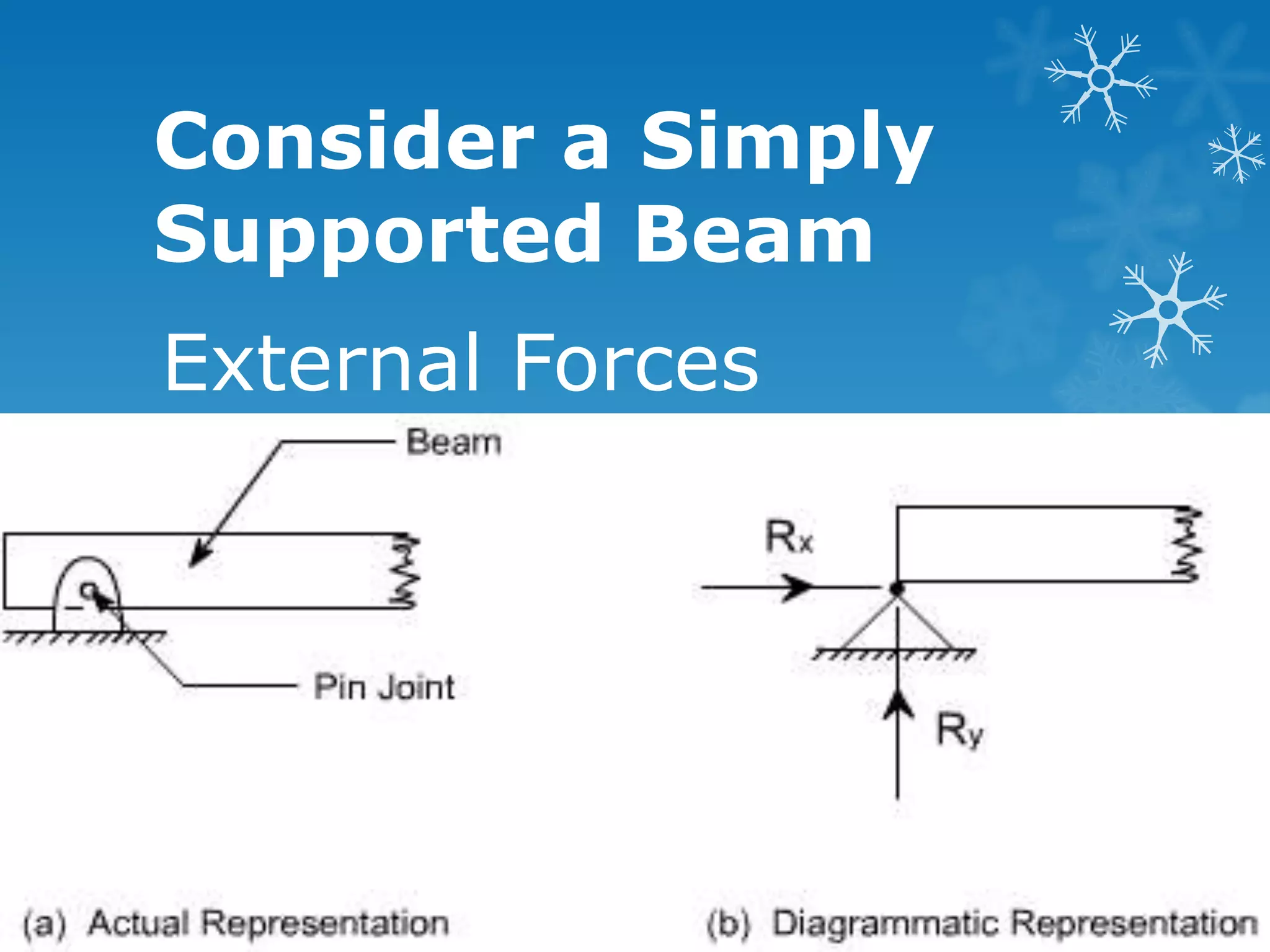 Consider a Simply
Supported Beam
External Forces