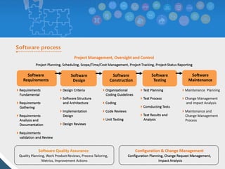 Configuration & Change Management
Configuration Planning, Change Request Management,
Impact Analysis
Software
Design
Software
Requirements
Software
Construction
Software
Testing
Software
Maintenance
Requirements
Fundamental
Requirements
Gathering
Requirements
Analysis and
Documentation
Requirements
validation and Review
Design Criteria
Software Structure
and Architecture
Implementation
Design
Design Reviews
Organisational
Coding Guidelines
Coding
Code Reviews
Unit Testing
Test Planning
Test Process
Comducting Tests
Test Results and
Analysis
Project Management, Oversight and Control
Project Planning, Scheduling, Scope/Time/Cost Management, Project Tracking, Project Status Reporting
Maintenance Planning
Change Management
and Impact Analysis
Maintenance and
Change Management
Process
Software Quality Assurance
Quality Planning, Work Product Reviews, Process Tailoring,
Metrics, Improvement Actions
 