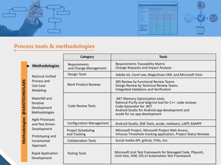 Methodologies@AXISTECHNOLABS
Requirements
and Change Management
Design Tools
Work Product Reviews
Code Review Tools
Configuration Management
Project Scheduling
and Tracking
Collaboration Tools
Testing Tools
Requirements Traceability Matrix
Change Requests and Impact Analysis
Adobe kit, Corel raw, MagicDraw UML and Microsoft Visio
SRS Review by functional Review Teams
Design Review by Technical Review Teams
Integrated Validation and Verification
.NET Memory Optimization tools
Rational Purify and Valgrind tool for C++ code reviews
Code Generator for .NET
Android Studio for Android app development and
xcode for ios app development
Android Studio, SDK Tools, xcode, netbeans, LAPP, XAMPP
Microsoft Project, Microsoft Project Web Access,
Inhouse Timesheet tracking application, Project Status Reviews
Social media API, github, Trillo, Jira
Microsoft Unit Test Framework for Managed Code, Phpunit,
JUnit test, JVM, iOS UI Automation Test Framework
Methodologies
Rational Unified
Process and
Use Case
Modeling
Waterfall and
Iterative
Development
Methodologies
Agile Processes
and Test Driven
Development
Prototyping and
Incremental
Approach
Rapid Application
Development
ToolsCategory
 