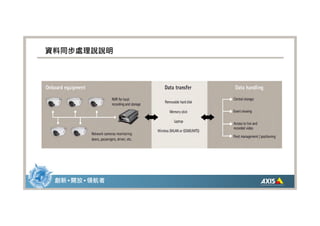 AXIS Q8108-R – 絕妙的車廂錄影伴侶(Cont.)

> 完美出色的錄影畫質
  – 支援各種解析度，包含HDTV
  – 支援H.264/MJPEG連續不中斷錄影
  – 支援語音同步錄製

> 完整的國際車用認證
  – MIL STD-810F Method 516.5 Procedure I(運輸
    跌落測試)
  – MIL STD-810F method 514.5(一般振動測試)




 創新 • 開放 • 領航者
 