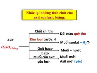 Axit
Chất chỉ thị
Đổi màu quỳ tím
Kim loại trước H
Oxit bazơ
bazo
Muối sunfat + H2
Muối + nước
Muối của axit
yếu hơn
Muối mới
Axit mới (yếu)
Nhắc lại những tính chất của
axit sunfuric loãng:
H2SO4 loãng
 