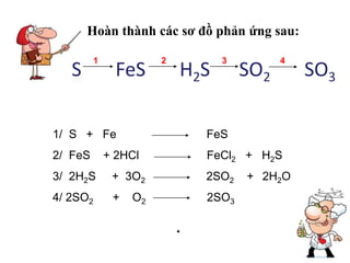 1/ S + Fe FeS
2/ FeS + 2HCl FeCl2 + H2S
3/ 2H2S + 3O2 2SO2 + 2H2O
4/ 2SO2 + O2 2SO3
Hoàn thành các sơ đồ phản ứng sau:
S FeS H2S SO2 SO3
1 2 3 4
 
