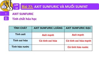 LỚP
10 Bài 33: AXIT SUNFURIC VÀ MUỐI SUNFAT
I AXIT SUNFURIC
2. Tính chất hóa học
TÍNH CHẤT AXIT SUNFURIC LOÃNG AXIT SUNFURIC ĐẶC
Tính axit
Tính oxi hóa
Tính háo nước
Axit mạnhAxit mạnh
Có tính oxi hóa Có tính oxi hóa mạnh
Có tính háo nước
 