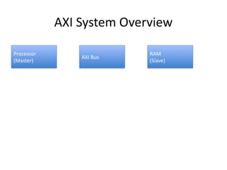 Comprehensive AXI RAM Design with System Overview and Data Flow ...