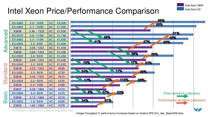 Price Performance Cpu Chart