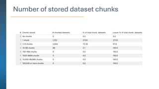 Number of stored dataset chunks
 