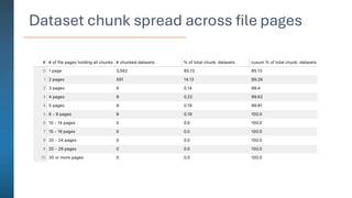 Dataset chunk spread across file pages
 