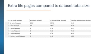 Extra file pages compared to dataset total size
 