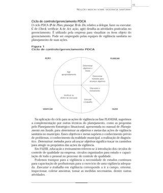 Ciclo de controle/gerenciamento PDCA
O ciclo PDCA (P de Plan, planejar; D de Do, relativo a delegar, fazer ou executar;
C de Check, verificar; A de Act, ação, agir) detalha as atividades praticadas no
gerenciamento. É utilizado pela empresa para visualizar os itens objeto do
gerenciamento. Pode ser empregado pelas equipes de vigilância sanitária no
planejamento de suas ações.
Figura 1
Ciclo de controle/gerenciamento PDCA
Na aplicação do ciclo para as ações de vigilância na fase PLANEJAR, sugerimos
a complementação por outras técnicas do planejamento, como as propostas
pelo Planejamento Estratégico Situacional, apresentada no manual de Planeja-
mento em Saúde, para determinar os objetivos e metas das ações de vigilância
sanitária no município. Esses objetivos e metas supõem o conhecimento prévio
de problemas, o conhecimento da realidade municipal, a realização de diagnós-
tico. Determinar métodos para alcançar objetivos significa traçar os caminhos
para atingir os propósitos das ações da vigilância.
Em FAZER, educação e treinamento referem-se à introdução dos círculos de
controle de qualidade na empresa, círculos organizados para estudo e capaci-
tação de todo o pessoal no processo de controle de qualidade.
Podemos transpor para a vigilância a necessidade de estudos contínuos
para capacitação de profissionais para o exercício de uma vigilância adequa-
da. Executar o trabalho em vigilância corresponde a ir a campo, orientar,
inspecionar, coletar amostras, tomar as medidas necessárias, dentre outras
atividades.
NOÇÕES BÁSICAS SOBRE VIGILÂNCIA SANITÁRIA
15
Agir
apropriadamente
Verificar os
efeitos da execução
Executar
o trabalho
Educação e
treinamento
Determinar
objetivos e
metas
AÇÃO PLANEJAR
FAZERVERIFICAR
Determinar
métodos para
alcançar objetivos
 