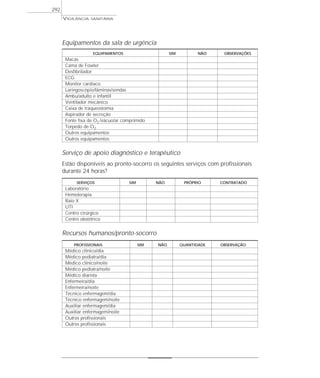 VIGILÂNCIA SANITÁRIA
292
Equipamentos da sala de urgência
EQUIPAMENTOS SIM NÃO OBSERVAÇÕES
Macas
Cama de Fowler
Desfibrilador
ECG
Monitor cardíaco
Laringoscópio/lâminas/sondas
Ambu/adulto e infantil
Ventilador mecânico
Caixa de traqueostomia
Aspirador de secreção
Fonte fixa de O2 /vácuo/ar comprimido
Torpedo de O2
Outros equipamentos
Outros equipamentos
Serviço de apoio diagnóstico e terapêutico
Estão disponíveis ao pronto-socorro os seguintes serviços com profissionais
durante 24 horas?
SERVIÇOS SIM NÃO PRÓPRIO CONTRATADO
Laboratório
Hemoterapia
Raio X
UTI
Centro cirúrgico
Centro obstétrico
Recursos humanos/pronto-socorro
PROFISSIONAIS SIM NÃO QUANTIDADE OBSERVAÇÃO
Médico clínico/dia
Médico pediatra/dia
Médico clínico/noite
Médico pediatra/noite
Médico diarista
Enfermeira/dia
Enfermeira/noite
Técnico enfermagem/dia
Técnico enfermagem/noite
Auxiliar enfermagem/dia
Auxiliar enfermagem/noite
Outros profissionais
Outros profissionais
 