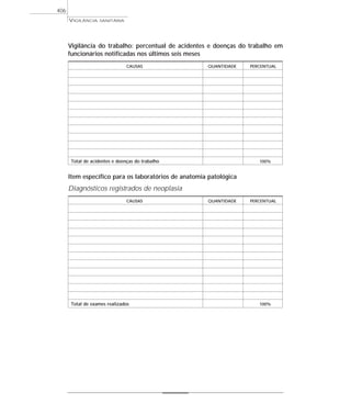 Vigilância do trabalho: percentual de acidentes e doenças do trabalho em
funcionários notificadas nos últimos seis meses
CAUSAS QUANTIDADE PERCENTUAL
Total de acidentes e doenças do trabalho 100%
Item específico para os laboratórios de anatomia patológica
Diagnósticos registrados de neoplasia
CAUSAS QUANTIDADE PERCENTUAL
Total de exames realizados 100%
VIGILÂNCIA SANITÁRIA
406
 