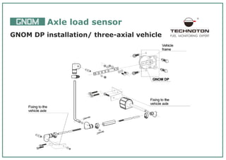 GNOM Axle load monitoring (ENG) | PDF | Commercial Trucks | Auto Body ...