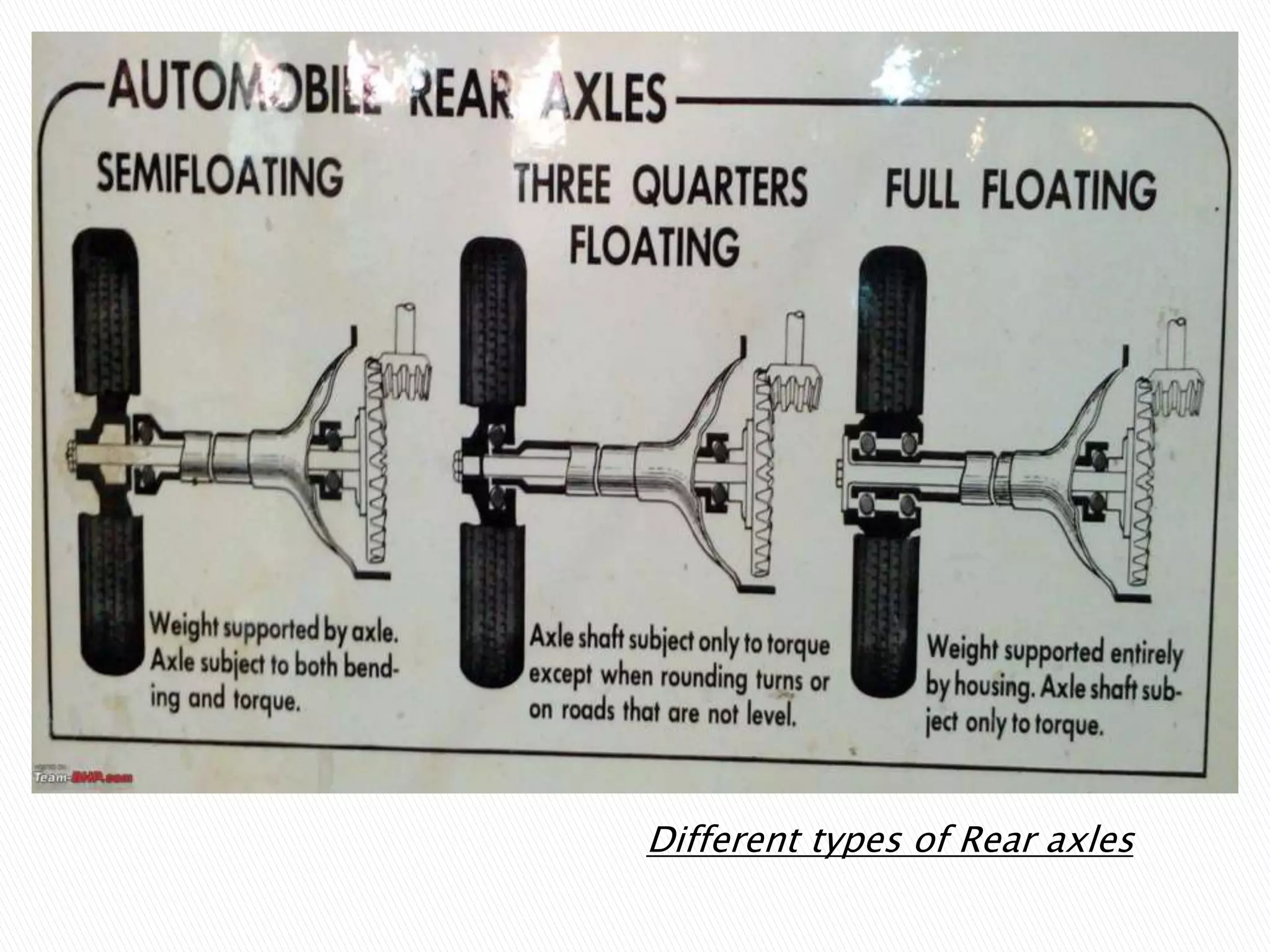 Different types of Rear axles
 
