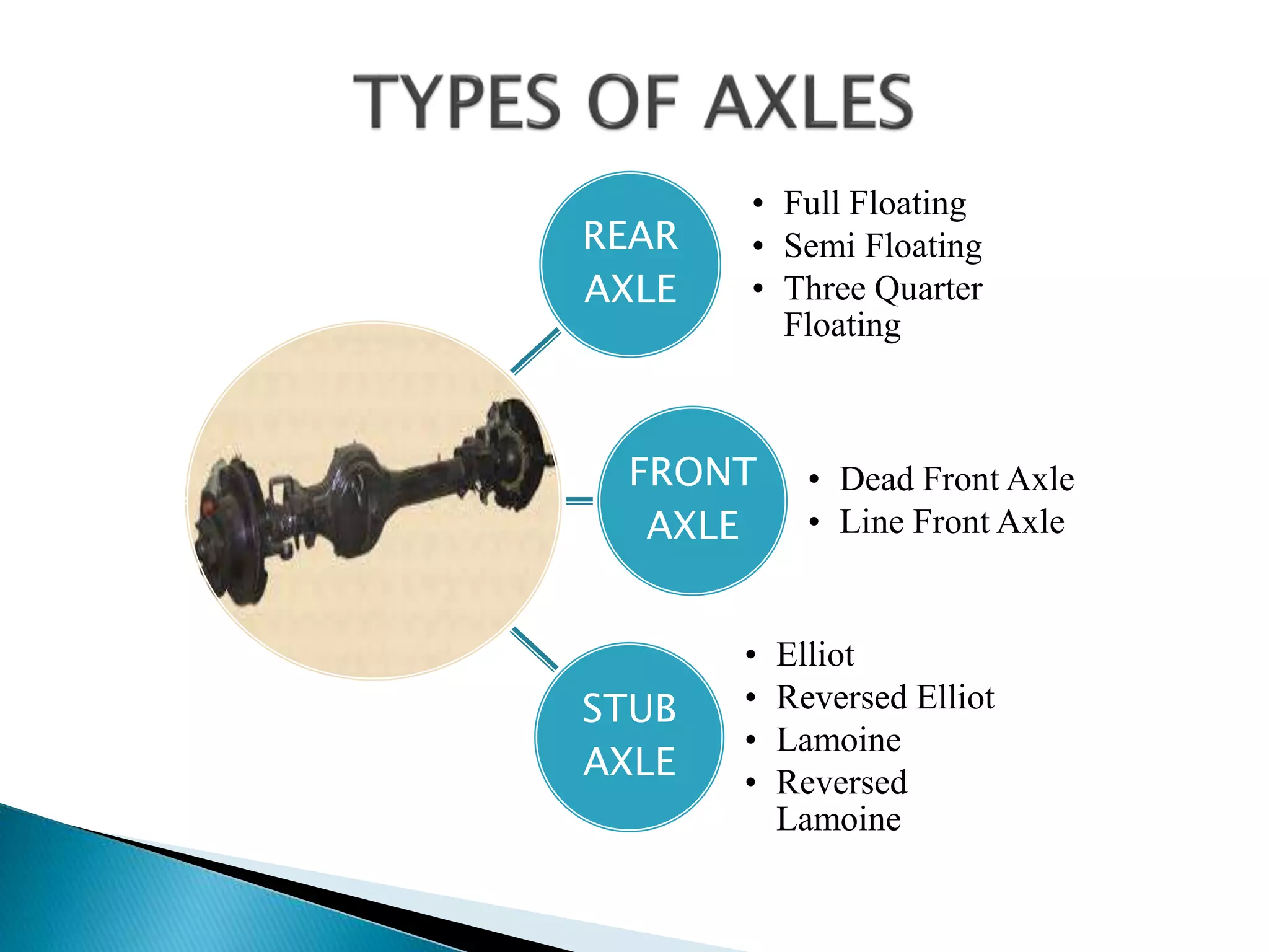 REAR
AXLE
• Full Floating
• Semi Floating
• Three Quarter
Floating
FRONT
AXLE
• Dead Front Axle
• Line Front Axle
STUB
AXLE
• Elliot
• Reversed Elliot
• Lamoine
• Reversed
Lamoine
 