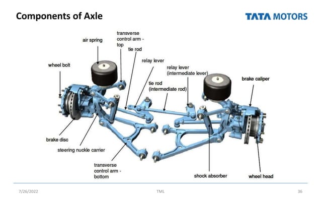axlesystems-new-file-220726142848-efdba20f.pptx | Commercial Trucks ...