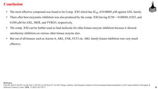 10
• The most effective compound was found to be Comp. XXI which has IC50 of 0.00005 µM against AXL family.
• There after best enzymatic inhibition was also produced by the comp. XXI having IC50= <0.00050, 0.025, and
0.050 μM for AXL, MER, and TYRO3, respectively.
• The comp. XXI can be further used as lead molecule for other kinase enzyme inhibition because it showed
satisfactory inhibition on various other kinase enzyme also.
• But out of all kinases such as Aurora A, AKL, FAK, FLT3 etc. AKL family kinase inhibition was very much
effective.
Conclusion
References
Choi MJ, Roh EJ, Hur W, Lee SH, Sim T, Oh CH, Lee SH, Kim JS, Yoo KH. Design, synthesis, and biological evaluation of novel aminopyrimidinylisoindolines as AXL kinase inhibitors. Bioorganic &
Medicinal Chemistry Letters. 2018., 15;28(23-24):3761-5.
 
