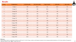 8
Sr. no. Compound no. U87-MG (µM) OVCAR-3 (µM) Hep G2 (µM) A549 (µM) HeLa (µM)
1 Comp. I >30 0.63 1.8 24.8 7.0
2 Comp. II 6.2 >30 25.6 7.3 16.5
3 Comp. III >30 >30 >30 >30 17.2
4 Comp. IV >30 >30 22.1 >30 5.1
5 Comp. V 29.4 >30 >30 >30 14.0
6 Comp. VI >30 >30 19.1 20.7 10.6
7 Comp. VII >30 >30 >30 >30 >30
8 Comp. VIII >30 >30 >30 >30 >30
9 Comp. IX 28.3 >30 19.6 25.5 17.4
10 Comp. X >30 >30 16.8 >30 6.5
11 Comp. XI >30 >30 >30 >30 10.9
12 Comp. XII >30 >30 >30 >30 5.3
13 Comp. XIII >30 >30 >30 >30 >30
14 Comp. XIV 16.8 >30 10.3 >30 9.2
References
Choi MJ, Roh EJ, Hur W, Lee SH, Sim T, Oh CH, Lee SH, Kim JS, Yoo KH. Design, synthesis, and biological evaluation of novel aminopyrimidinylisoindolines as AXL kinase inhibitors. Bioorganic &
Medicinal Chemistry Letters. 2018., 15;28(23-24):3761-5.
Results
 