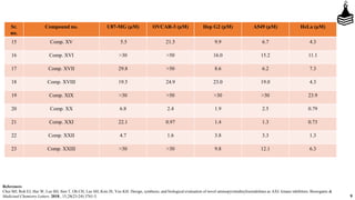 9
Sr.
no.
Compound no. U87-MG (µM) OVCAR-3 (µM) Hep G2 (µM) A549 (µM) HeLa (µM)
15 Comp. XV 5.5 21.5 9.9 6.7 4.3
16 Comp. XVI >30 >50 16.0 15.2 11.1
17 Comp. XVII 29.8 >50 8.6 6.2 7.3
18 Comp. XVIII 19.5 24.9 23.0 19.0 4.3
19 Comp. XIX >30 >50 >30 >30 23.9
20 Comp. XX 6.8 2.4 1.9 2.5 0.79
21 Comp. XXI 22.1 0.97 1.4 1.3 0.73
22 Comp. XXII 4.7 1.6 3.8 3.3 1.3
23 Comp. XXIII >30 >30 9.8 12.1 6.3
References
Choi MJ, Roh EJ, Hur W, Lee SH, Sim T, Oh CH, Lee SH, Kim JS, Yoo KH. Design, synthesis, and biological evaluation of novel aminopyrimidinylisoindolines as AXL kinase inhibitors. Bioorganic &
Medicinal Chemistry Letters. 2018., 15;28(23-24):3761-5.
 