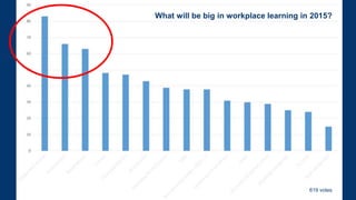 What will be big in workplace learning in 2015?
619 votes
 