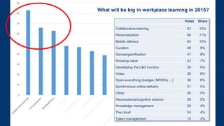 What will be big in workplace learning in 2015?
619 votes
Votes Share
Collaborative learning 83 13%
Personalization 66 11%
Mobile delivery 63 10%
Curation 48 8%
Games/gamification 47 8%
Showing value 43 7%
Developing the L&D function 39 6%
Video 38 6%
Open everything (badges, MOOCs ...) 38 6%
Synchronous online delivery 31 5%
Other: 30 5%
Neuroscience/cognitive science 29 5%
Knowledge management 25 4%
The cloud 24 4%
Talent management 15 2%
 