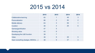 2015 vs 2014
2015 2015 2014 2014
Collaborative learning 83 1 48 3
Personalization 66 2 50 2
Mobile delivery 63 3 58 1
Curation 48 4 28 6
Games/gamification 47 5
Showing value 43 6
Developing the L&D function 39 7
Video 38 8 28 5
Open everything (badges, MOOCs ...) 38 9 37 4
 