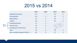2015 vs 2014
2015 2015 2014 2014
Collaborative learning 83 1 48 3
Personalization 66 2 50 2
Mobile delivery 63 3 58 1
Curation 48 4 28 6
Games/gamification 47 5
Showing value 43 6
Developing the L&D function 39 7
Video 38 8 28 5
Open everything (badges, MOOCs ...) 38 9 37 4
New in
2015
 