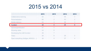 2015 vs 2014
2015 2015 2014 2014
Collaborative learning 83 1 48 3
Personalization 66 2 50 2
Mobile delivery 63 3 58 1
Curation 48 4 28 6
Games/gamification 47 5
Showing value 43 6
Developing the L&D function 39 7
Video 38 8 28 5
Open everything (badges, MOOCs ...) 38 9 37 4
 