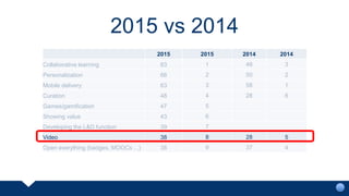 2015 vs 2014
2015 2015 2014 2014
Collaborative learning 83 1 48 3
Personalization 66 2 50 2
Mobile delivery 63 3 58 1
Curation 48 4 28 6
Games/gamification 47 5
Showing value 43 6
Developing the L&D function 39 7
Video 38 8 28 5
Open everything (badges, MOOCs ...) 38 9 37 4
 